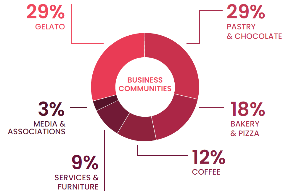 Business Communities Graph